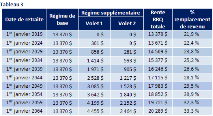 Projet De Loi Bonifiant Le Régime De Rentes Du Québec Et Modifiant ...